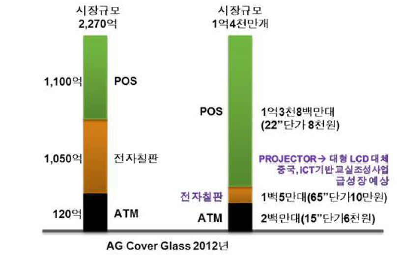 Anti-Glare Cover Glass 시장규모