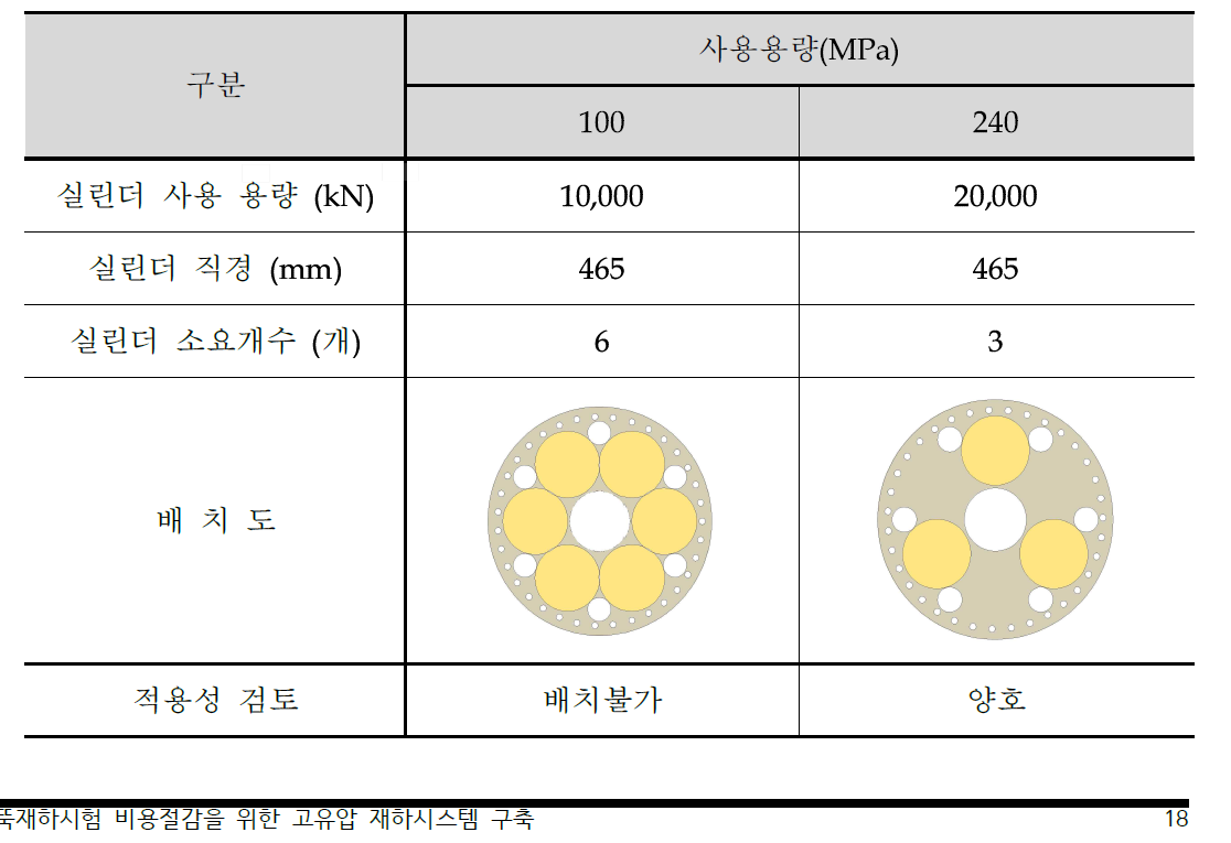 재하시스템의 사용용량에 따른 비교