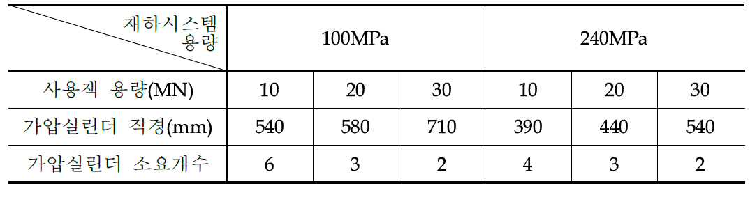 재하시스템의 용량에 따른 가압실린더의 직경 비교