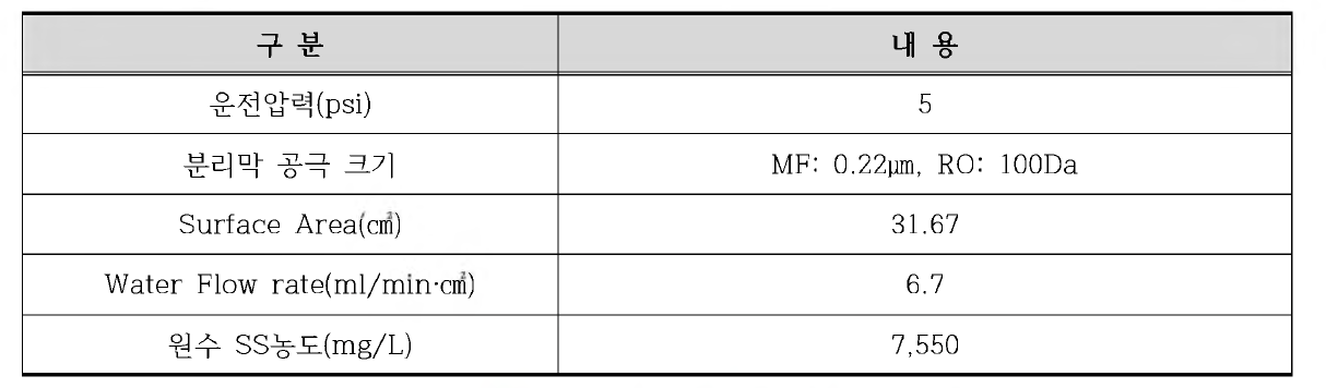 Amicon-cell test 운전조건