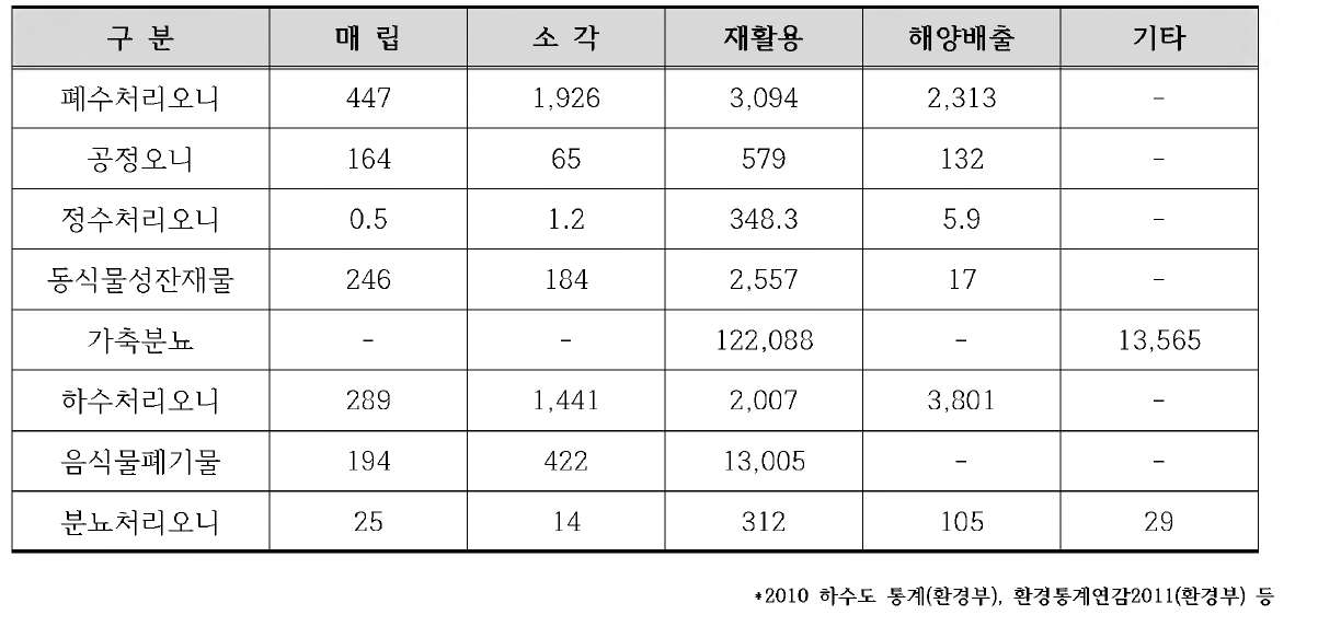 국내 유기성폐기물 처리 현황