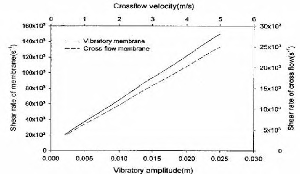 십자여과흐름과 진동발생시 분리막의 전단력 비교