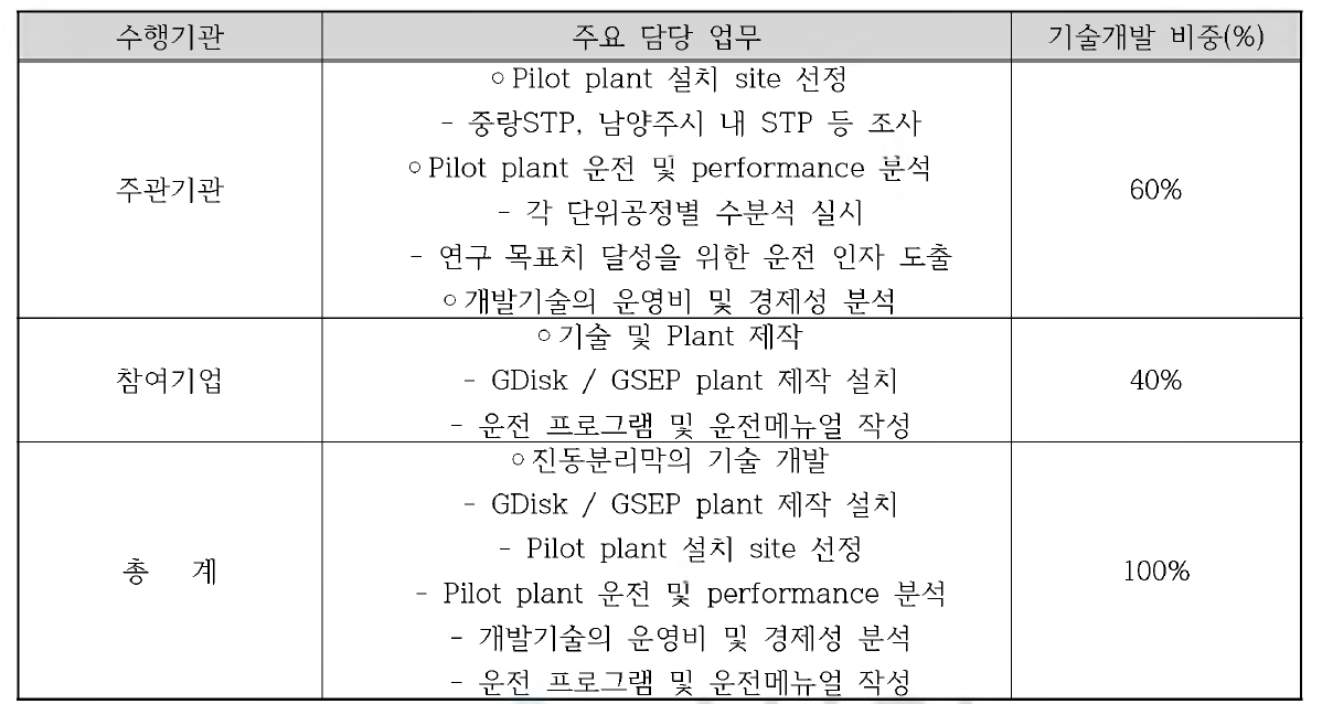 역할분담