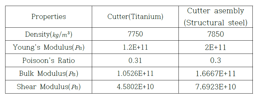 Property of Cutter & Cutter assembly