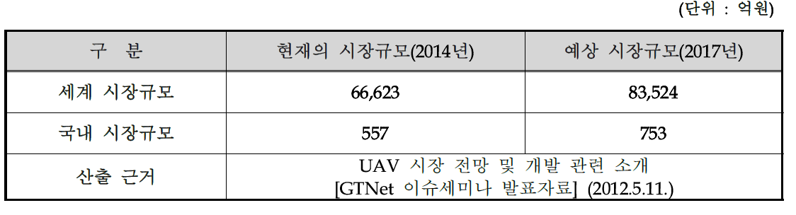 무인기 시장 규모 분석