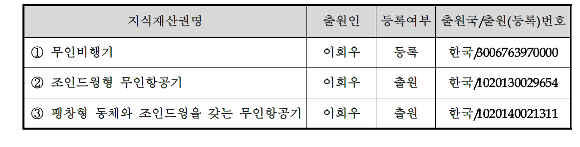 참여기관의 joined wing에 대한 지식재산권