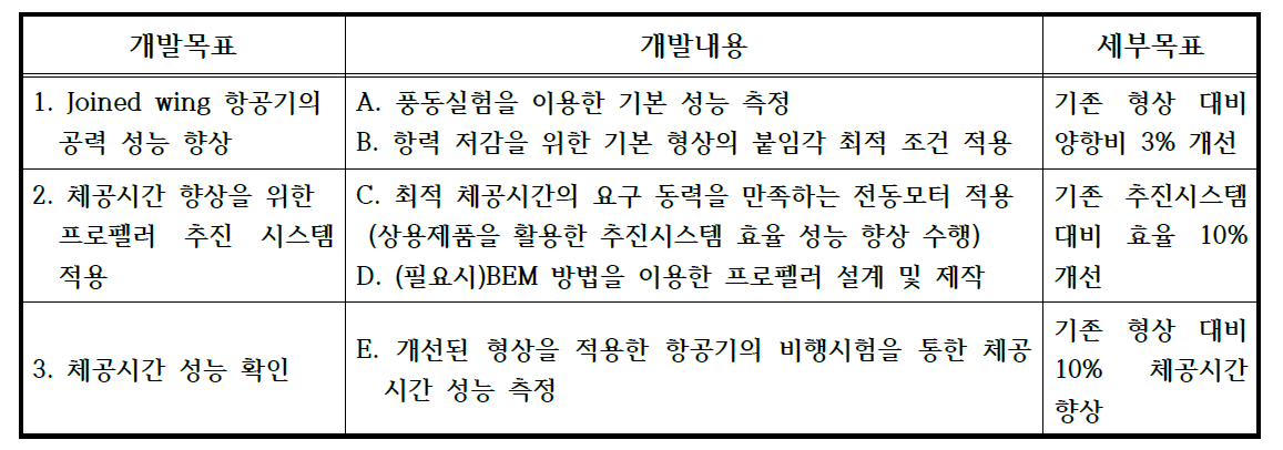 본 연구사업의 정량적인 개발 목표