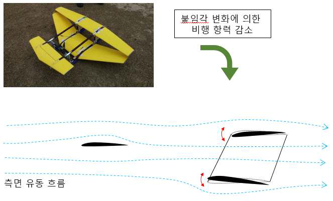 Joined wing의 붙임각 변화와 항력 영향에 대한 개념도