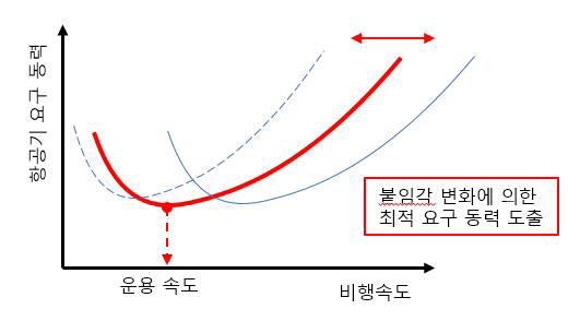 항공기 양항비가 최적 운용 속도와 요구 동력에 미치는 영향