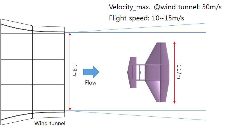 참여기관 비행체 풍동실험수행 개념도