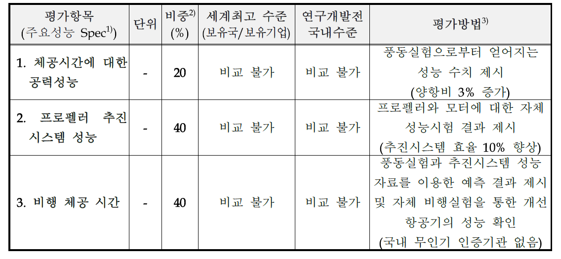 본 사업 결과의 평가항목에 대한 소개