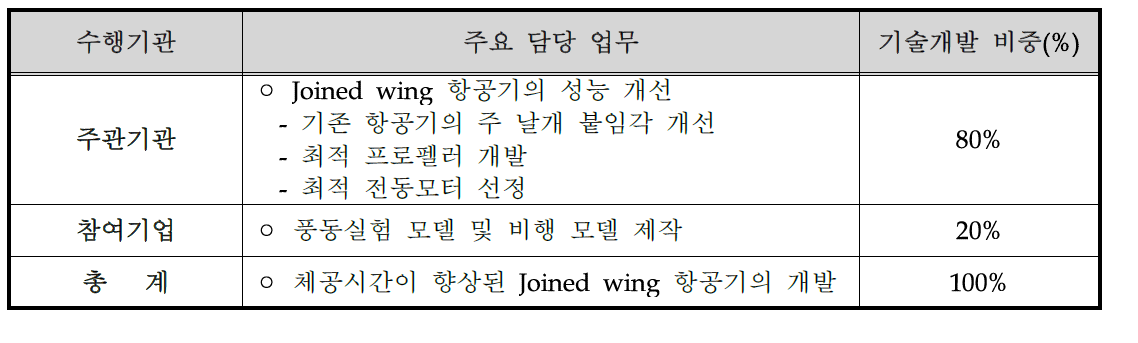 사업진행을 위한 업무 분담조건