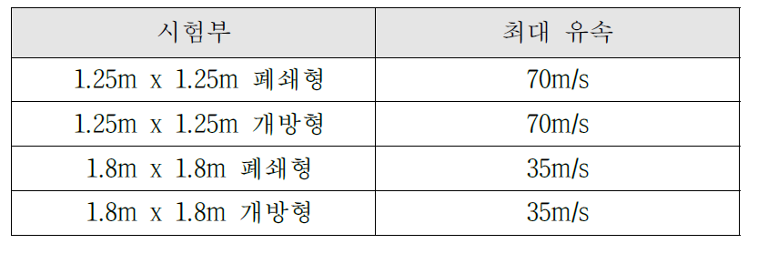 충남대학교 아음속 무향 풍동의 풍속운용 조건