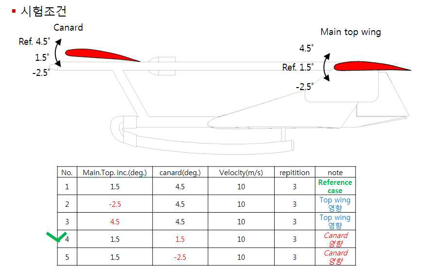 무인비행체 “솔개”의 총 5가지 조건에 대한 풍동실험 수행조건