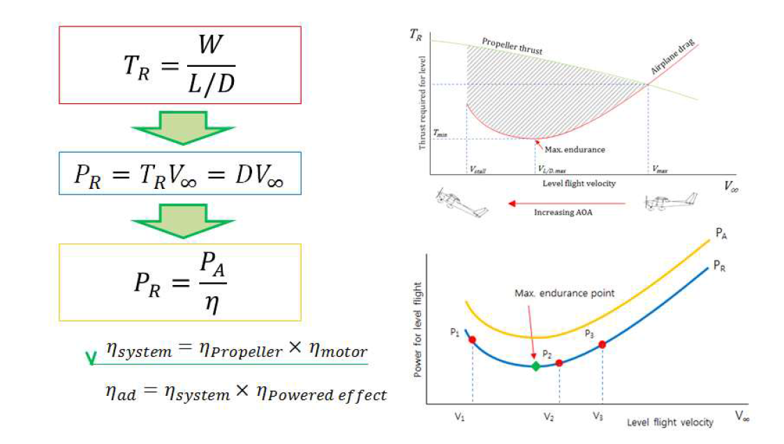 고정익항공기의 등속수평비행 조건에서 요구추력에 따른 가용 동력을 고려하는 방법