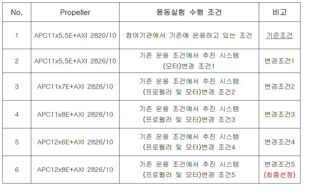 추진시스템 풍동실험 수행 기본조건 (6가지 조건)