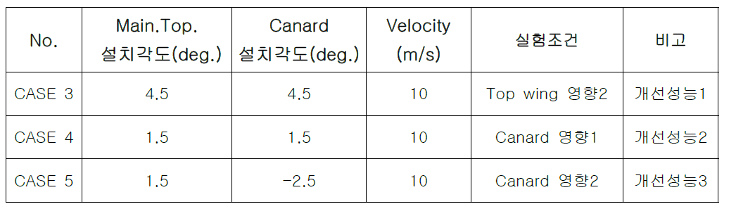 개선된 공력성능 향상을 보이는 3가지 비행체 형상조건 후보군