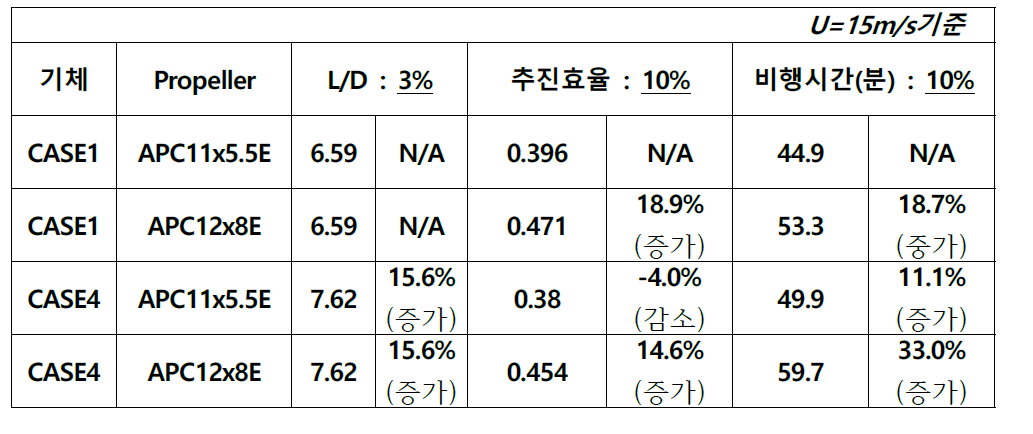 비행속도 15m/s기준에 대한 시스템 조건 별 정량적인 성능 향상 분석결과