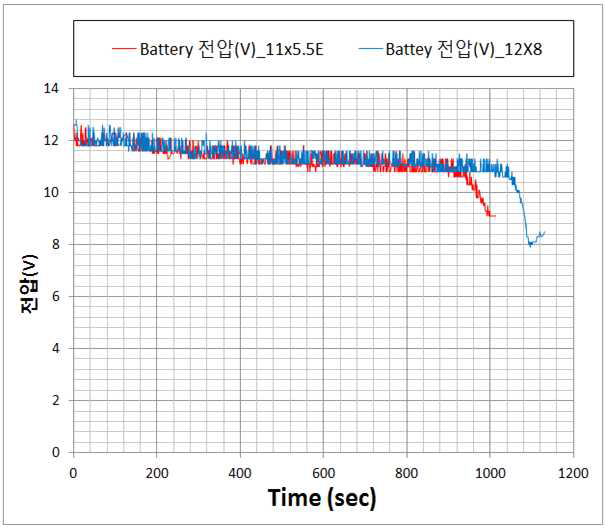 비행시간에 따른 배터리 전압(V)변화