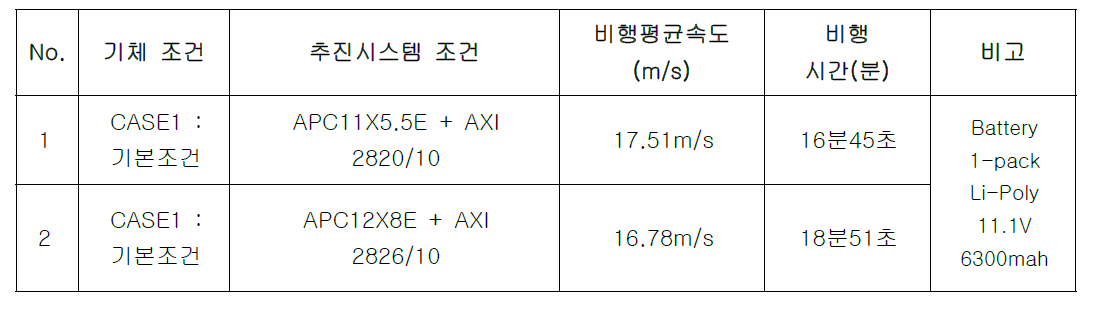 비행시험 수행 조건 및 검증 결과