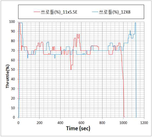 비행시간에 따른 비행체 Throttle(%)작동 값