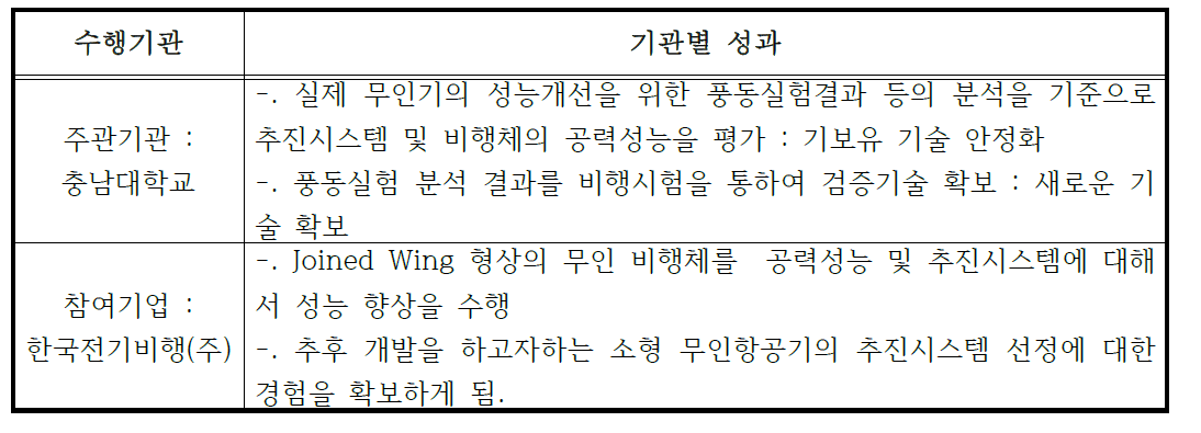 본 사업 참여기관별 성과