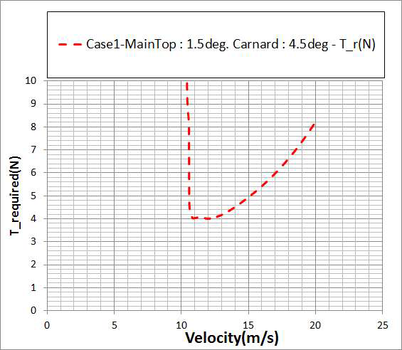 CASE 1 조건에 대한 요구추력(W=3.3kg 기준)