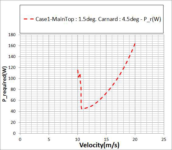 CASE 1 조건에 대한 요구동력(W=3.3kg 기준)