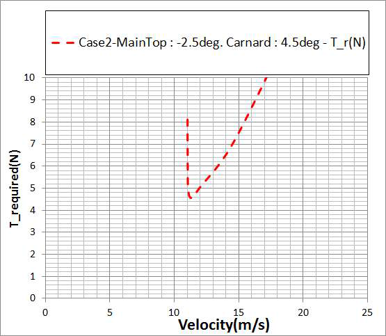CASE 2 조건에 대한 요구추력(W=3.3kg 기준)