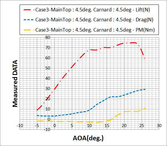 CASE 3 조건에 대한 공력 성능 물리량(W=3.3kg 기준)