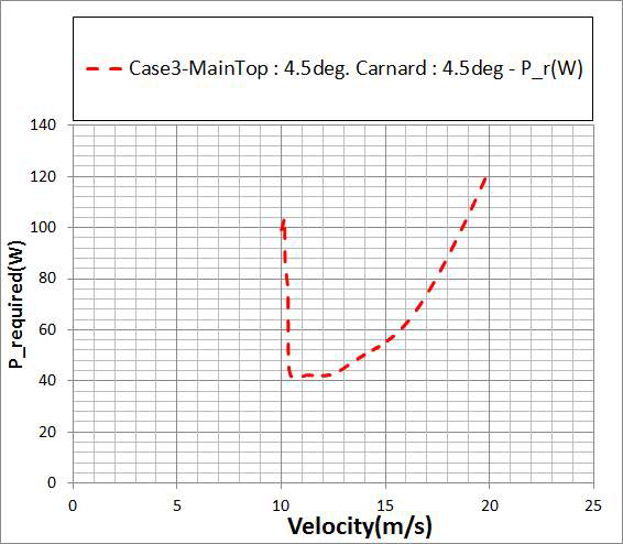 CASE 3 조건에 대한 요구동력(W=3.3kg 기준)