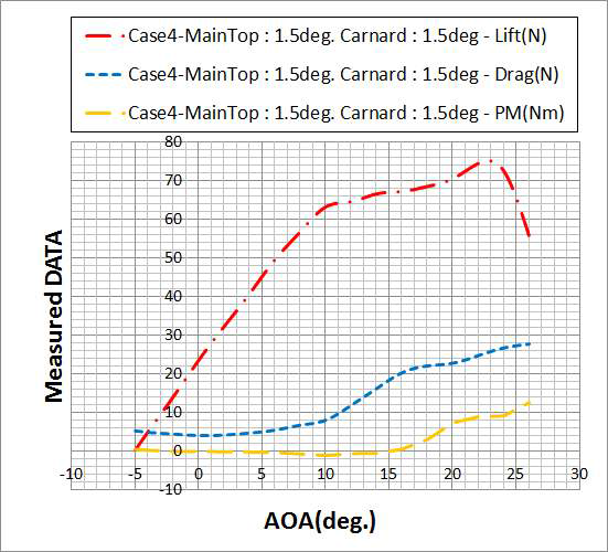 CASE 4 조건에 대한 공력 성능 물리량(W=3.3kg 기준)