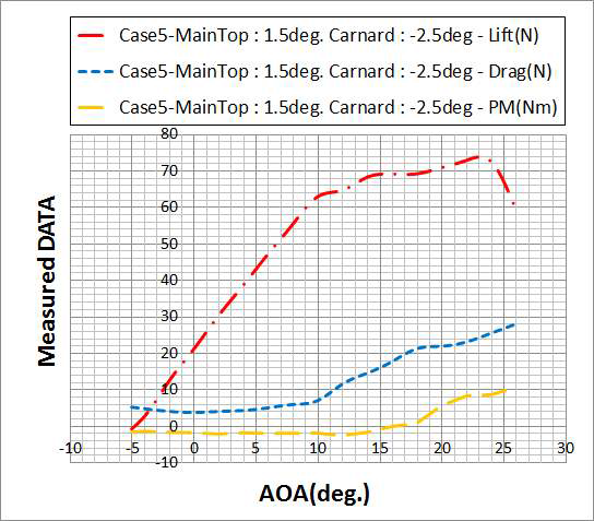 CASE 5 조건에 대한 공력 성능 물리량(W=3.3kg 기준)