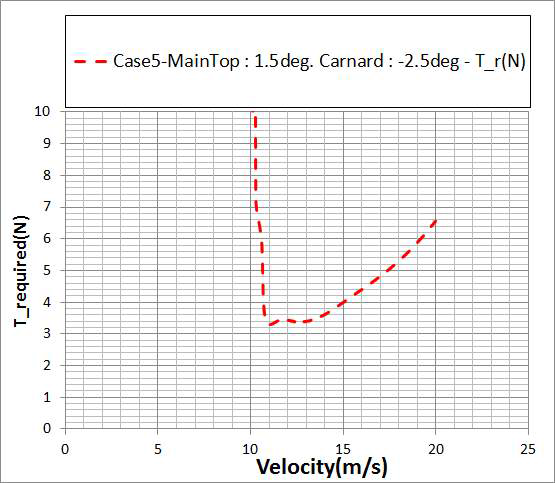 CASE 5 조건에 대한 요구추력(W=3.3kg 기준)