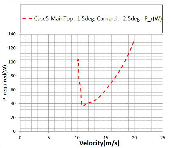 CASE 5 조건에 대한 요구동력(W=3.3kg 기준)