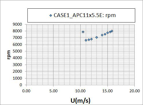 CASE 1 + APC11x5.5E + 기존BLDC모터 조건에 대한 비행 속도별 프로펠러 회전수(W=3.3kg 기준)