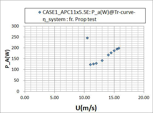 CASE 1 + APC11x5.5E + 기존BLDC모터 조건에 대한 비행 속도에 따른 필요(가용)동력(W=3.3kg 기준)