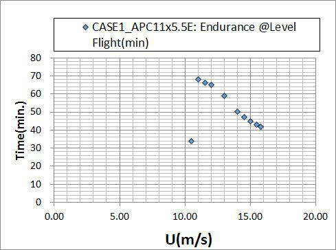 CASE 1 + APC11x5.5E + 기존BLDC모터 조건에 대한 비행 속도에 따른 비행가능 시간(W=3.3kg 기준)