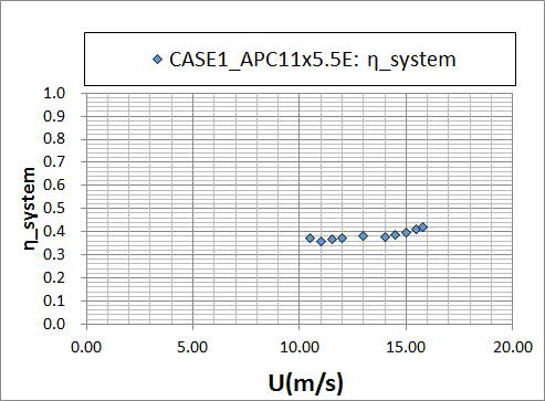 CASE 1 + APC11x5.5E + 기존BLDC모터 조건에 대한 비행 속도에 따른 추진시스템 효율(W=3.3kg 기준)