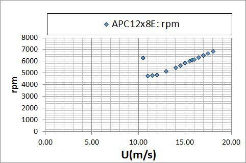 CASE 1 + APC12x8E + 개선BLDC모터 조건에 대한 비행 속도별 프로펠러 회전수(W=3.3kg 기준)