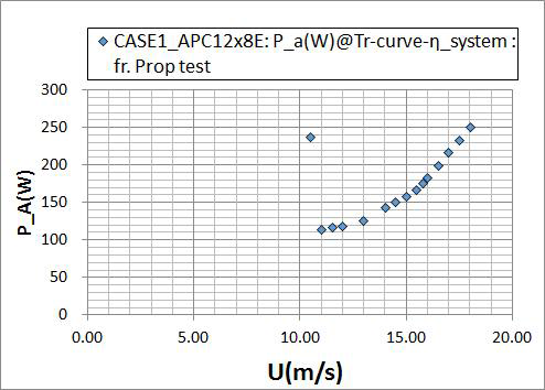 CASE 1 + APC12x8E + 개선BLDC모터 조건에 대한 비행 속도에 따른 필요(가용)동력(W=3.3kg 기준)