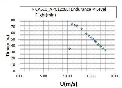 CASE 1 + APC12x8E + 개선BLDC모터 조건에 대한 비행 속도에 따른 비행가능 시간(W=3.3kg 기준)