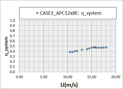 CASE 1 + APC12x8E + 개선BLDC모터 조건에 대한 비행 속도에 따른 추진시스템 효율(W=3.3kg 기준)