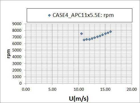 CASE 4 + APC11x5.5E + 개선BLDC모터 조건에 대한 비행 속도별 프로펠러 회전수(W=3.3kg 기준)