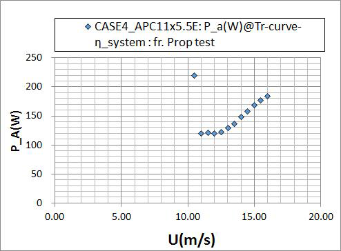 CASE 4 + APC11x5.5E + 개선BLDC모터 조건에 대한 비행 속도에 따른 필요(가용)동력(W=3.3kg 기준)