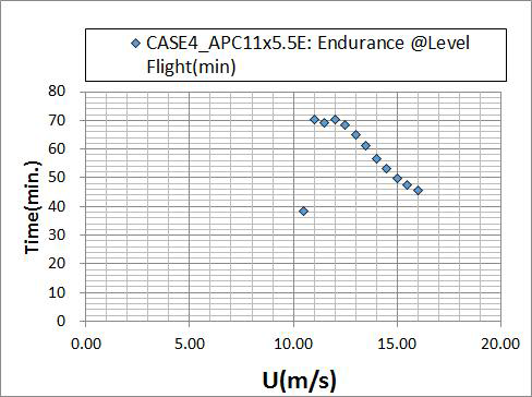 CASE 4 + APC11x5.5E + 개선BLDC모터 조건에 대한 비행 속도에 따른 비행가능 시간(W=3.3kg 기준)