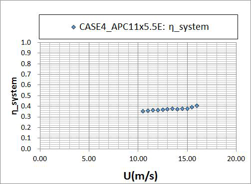 CASE 4 + APC11x5.5E + 개선BLDC모터 조건에 대한 비행 속도에 따른 추진시스템 효율(W=3.3kg 기준)