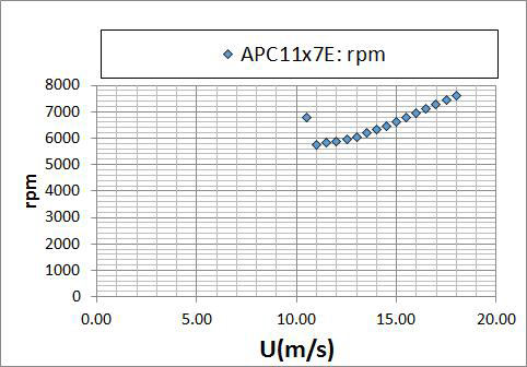 CASE 4 + APC11x7E + 개선BLDC모터 조건에 대한 비행 속도별 프로펠러 회전수(W=3.3kg 기준)