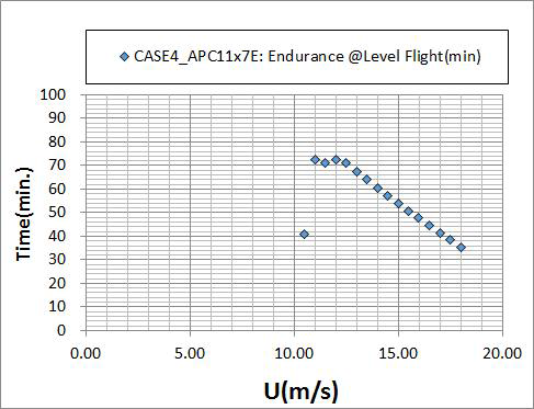 CASE 4 + APC11x7E + 개선BLDC모터 조건에 대한 비행 속도에 따른 비행가능 시간(W=3.3kg 기준)