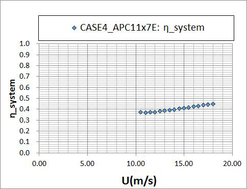 CASE 4 + APC11x7E + 개선BLDC모터 조건에 대한 비행 속도에 따른 추진시스템 효율(W=3.3kg 기준)